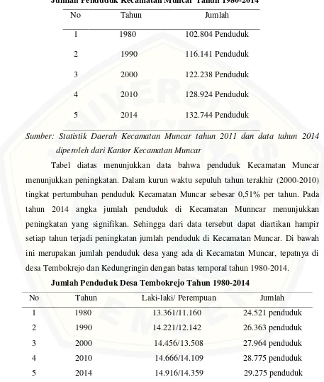 Tabel diatas menunjukkan data bahwa penduduk Kecamatan Muncar 