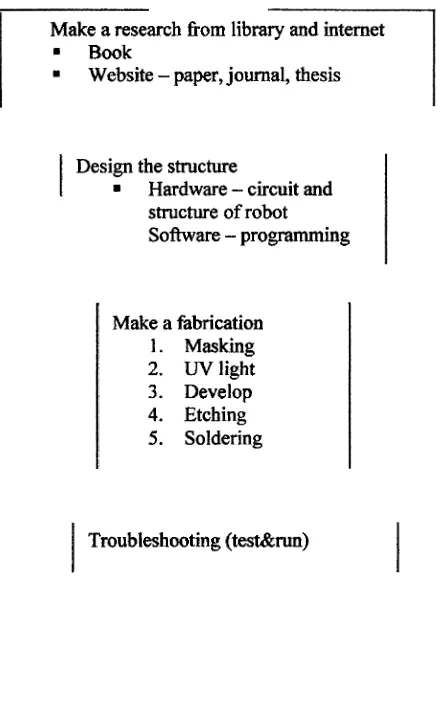 Figure 1.1 : Flowchart of project. 