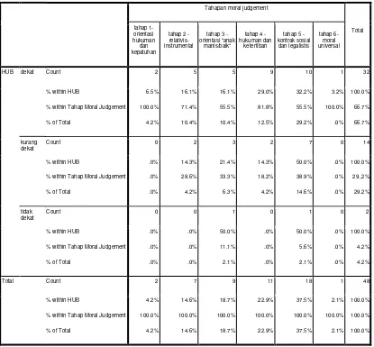 Tabel 4.6. Crosstabs tahapan moral judgement dan hubungan kedekatan dengan orangtua 