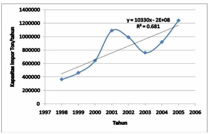 Tabel 1 Data Impor Asam Laktat Indonesia 