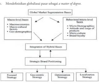 Gambar 3.4 Framework of global segmentation bases and strategic positioning 