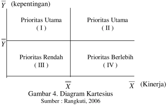 Gambar 4. Diagram Kartesius