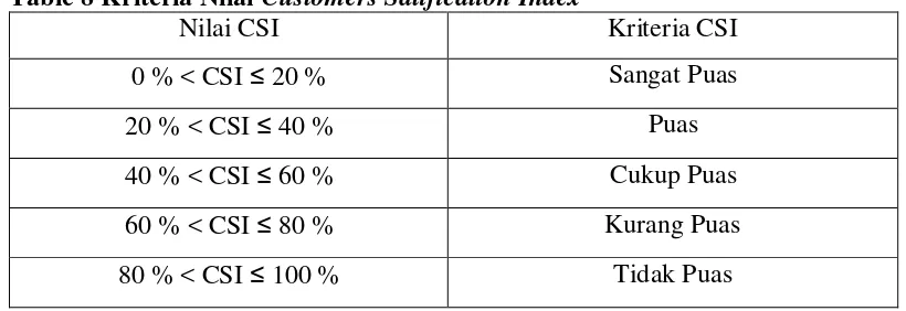 Table 8 Kriteria Nilai Customers Satification Index