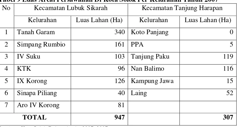 Tabel 9 Luas Areal Persawahan Di Kota Solok Per Kelurahan Tahun 2007