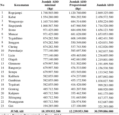 Tabel 1.1 Alokasi Dana Desa Minimum dan Proporsional di tiap Kecamatan se Kabupaten Banyuwangi Tahun 2014