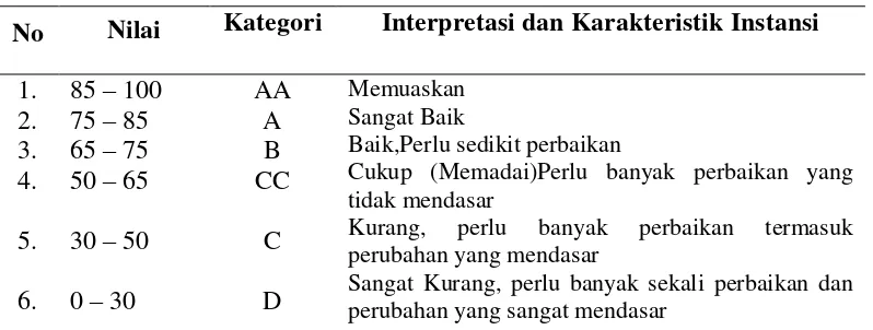 Tabel 3.1  Ketentuan Skala penelitian terhadap kinerja pemerintahan Kabupaten Banyuwangi tahun 2014