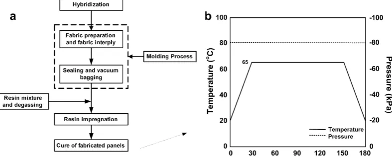 Fig. 1. (a) Process ﬂow chart used in the fabrication of hybrid composites using VARTM, and (b) the curing process.