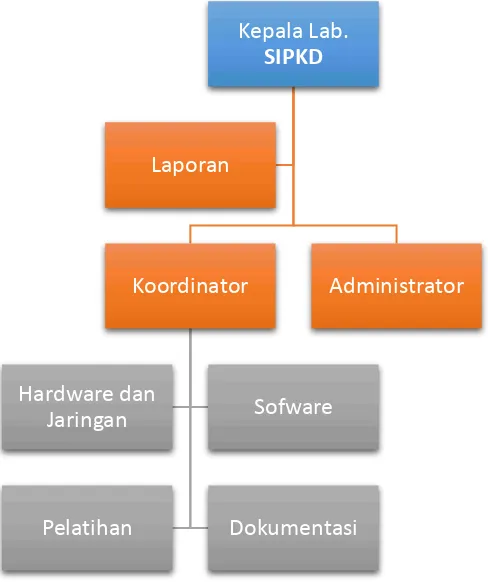 Gambar 3.1 Struktur Organisasi Lab. SIPKD 