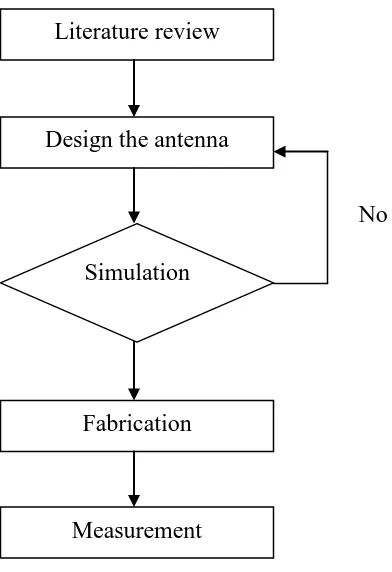Figure 1.1 Design flow diagram for E and H antenna  