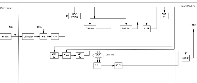 Gambar 4.1 Aliran proses pada bahan baku UKP 