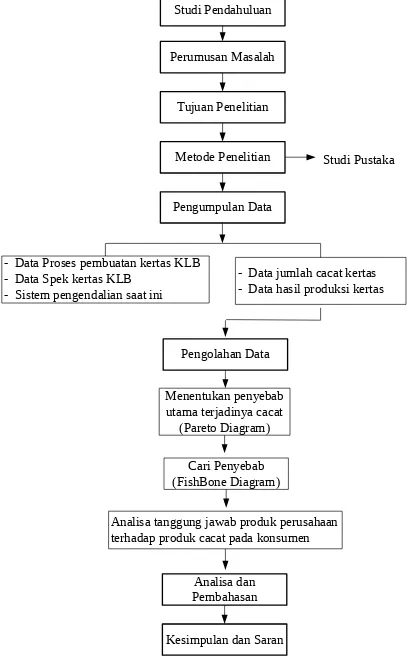 Gambar 3.1 Flow Chart Pemecahan Masalah