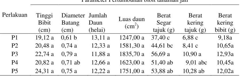 Tabel 1. Rerata Tinggi Bibit, Diameter Batang, Jumlah Daun, Luas Daun, Berat Segar bibit dan Berat kering Bibit pada minggu ke-8 