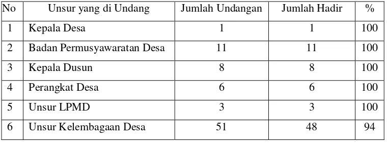 Tabel 4.4 Tingkat Kehadiran Masyarakat Desa Kilensari Kecamatan 