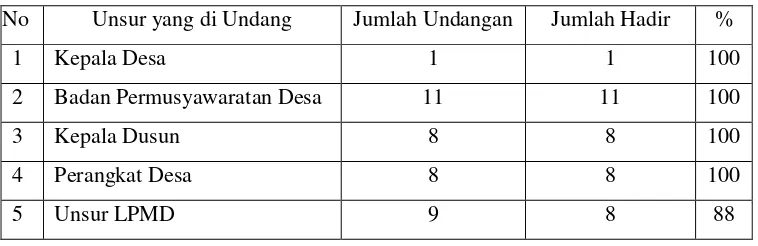 Tabel 4.6 Tingkat Kehadiran Masyarakat Desa Sumberkolak Kecamatan 