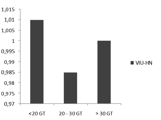 Gambar 4. Tingkat penggunaan variabel input ( variable input utilization) ABK 