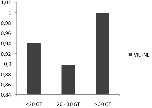 Gambar 5. Tingkat penggunaan variabel input ( variable input utilization) BBM 