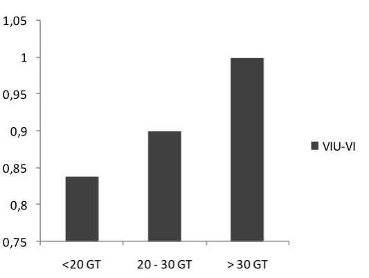 Gambar 8. Tingkat penggunaan variabel input (variable input utilization) tinggi jaring 
