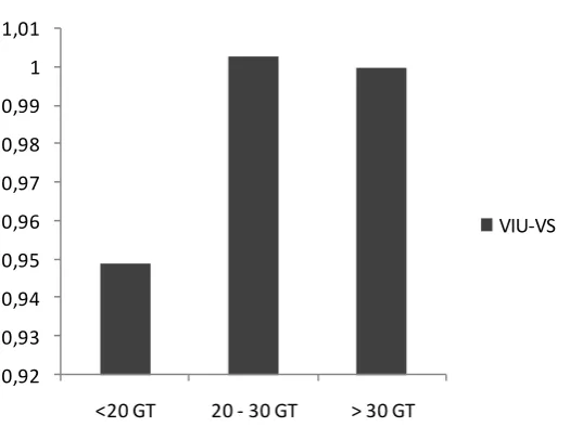 Gambar 9. Tingkat penggunaan variabel input (variable input utilization) tinggi jaring 