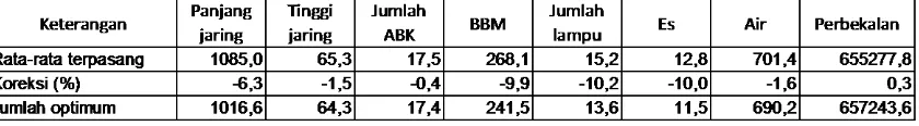 Tabel 2. Rata-rata input produksi terpasang, koreksi optimum dan jumlah optimum yang dibutuhkan kapal purse seine 20 - 30 GT di Lampulo Aceh 