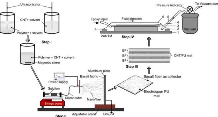 Figure 1. Schematic layout of the hybrid composite laminate fabrication process including the solution preparation, electrospinning ofnanofibers, and vacuum-assisted resin transfer molding.