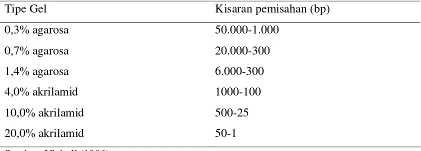Tabel 1. Karakteristik Pemisahan untuk Gel Agarosa dan Poliakrilamid 