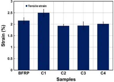 Fig. 4. Average tensile strain of the BFRP and TM particle-reinforced compositelaminates.