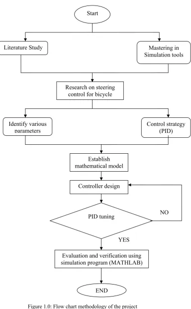 Figure 1.0: Flow chart methodology of the project 