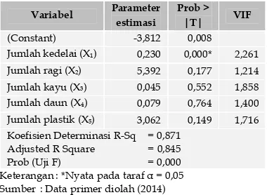 Tabel 1. Hasil Estimasi Model Produksi Tempe      