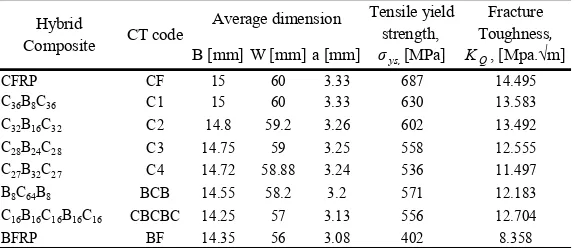 Table 1. Basalt fabrics (EcoB4-F210) compounds 
