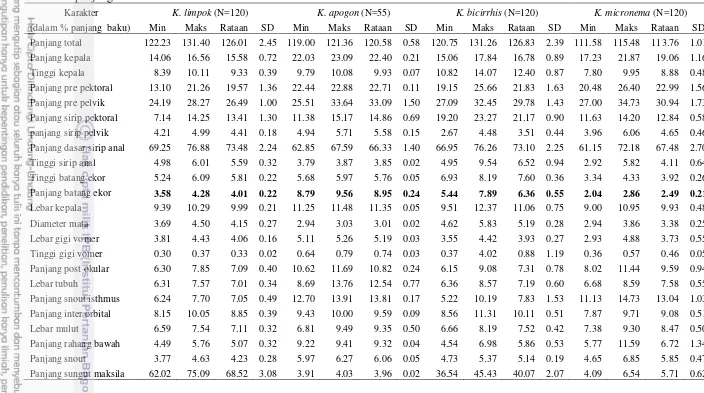 Tabel 5. Hasil pengukuran karakter morfometrik (mm) K. limpok, K. apogon, K. bicirrhis dan K