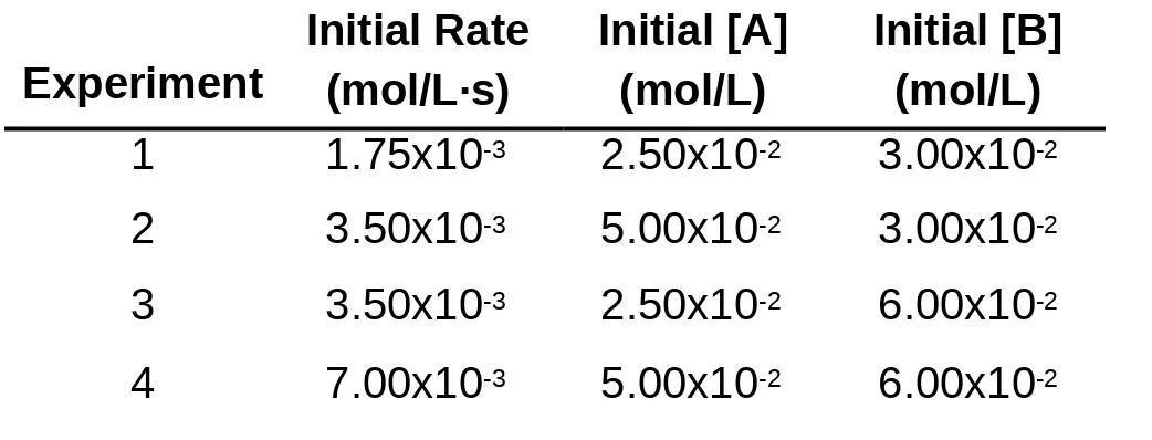 Table 2.2Initial Rates for the Reaction between A and B