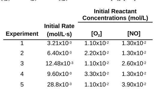 Table 2.3Initial Rates for the Reaction between O2 and NO