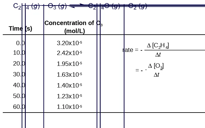Table 2.1Concentration of O3 at Various Times in its