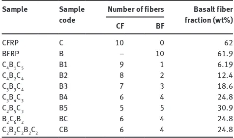 Table 1 Properties of CFRP, BFRP, and hybrid composite with  different numbers and arrangement positions of basalt fiber into the carbon fiber/epoxy.