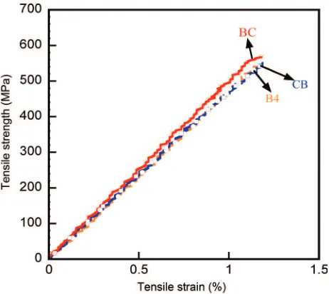 Figure 5 Stress-strain curves of the hybrid composites with differ-ent stacking varieties: B4, BC, and CB under tensile loading.