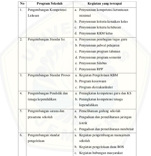 Tabel 4.2 Ketercapaian Hasil Dana BOS Tahun 2014 