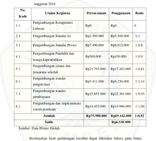 Tabel 4.3 Ratio Antara Perencanaan dan Penggunaan BOS SDN Pringgowirawan 02 