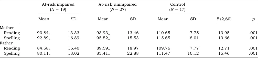 Table 5 Standard scores of parents of at-risk and control children on Wide Range Achievement Test-III (Jastak & Wilkinson, 1984)