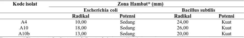 Tabel 4. Hasil uji aktivitas antibakteri isolat Actinomycetes dengan kode A4, A10, A10b 