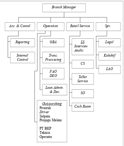 Gambar IV.1. Struktur Organisasi PT Bank Tabungan Negara 