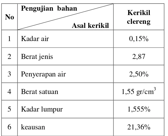 Tabel 5.2 Hasil pengujian kadar air, berat jenis dan penyerapan air, berat 