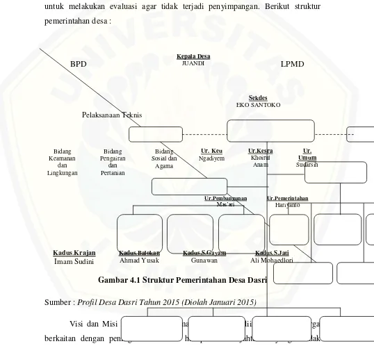 Gambar 4.1 Struktur Pemerintahan Desa Dasri 
