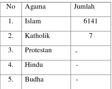 Tabel 3.4 Penduduk menurut agama 