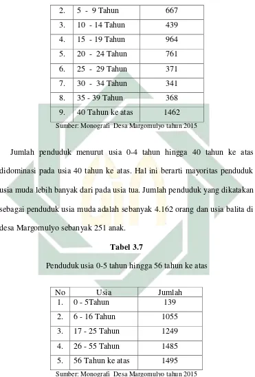 Tabel 3.7 Penduduk usia 0-5 tahun hingga 56 tahun ke atas 