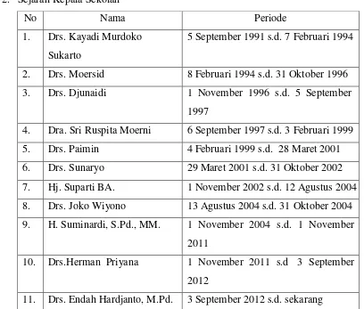 Tabel 1. Sejarah kepala sekolah SMA Negeri 3 Bantul 