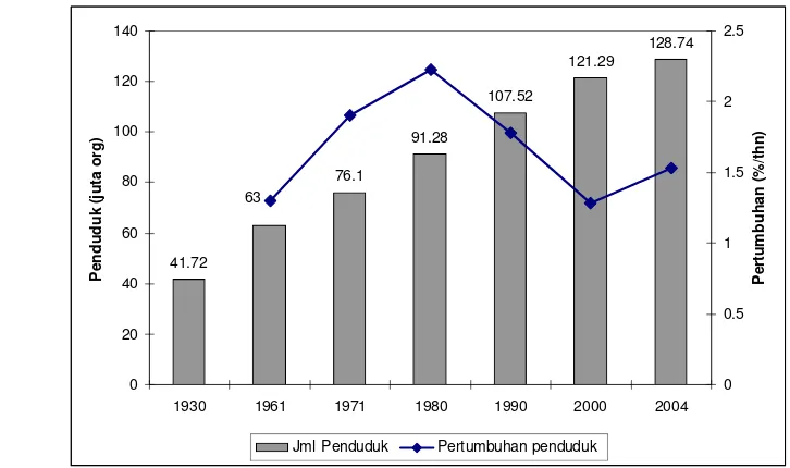 Gambar 7.  Jumlah dan laju pertumbuhan penduduk Jawa periode 1930 – 2004 