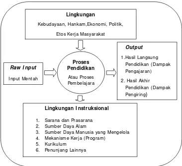 Gambar 1. Komponen yang Mempengaruhi Proses Pembelajaran