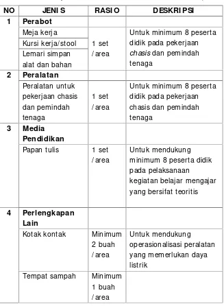 Tabel 2. area kerja kerja chasis dilengkapi sarana (Peraturan