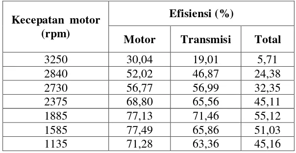 Tabel 6. Efisiensi sistem transmisi. 