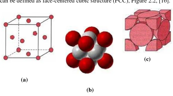 Figure 2.2: The structure of a faced-centered cubic unit cell: (a) the point model show the atoms location, (b) the full solid sphere that shown all 14 atoms associated with unit cells, (c) the partial solid sphere model shows the fraction of each atom con